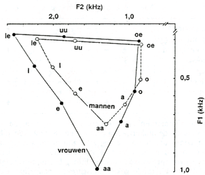 De akoestische klinkerdriehoek, gebaseerd op formant-waarden (F1 en F2), uitgedrukt in kHz (kiloHertz). Mannen-en vrouwenstemmen zijn apart gemeten. (Uit: Van Heuven 1988, p. 87.)